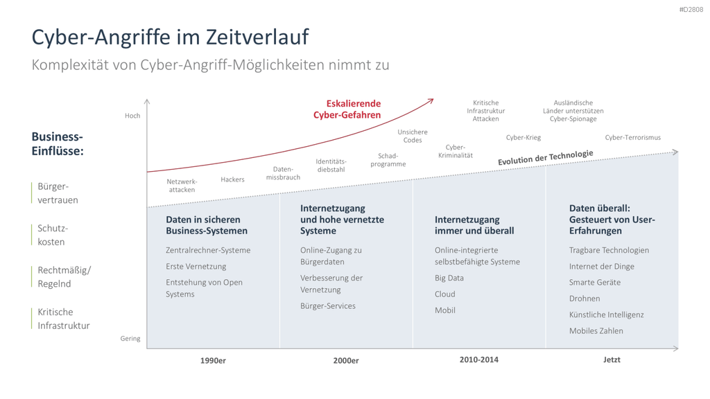Cyber-Sicherheit PowerPoint-Vorlage