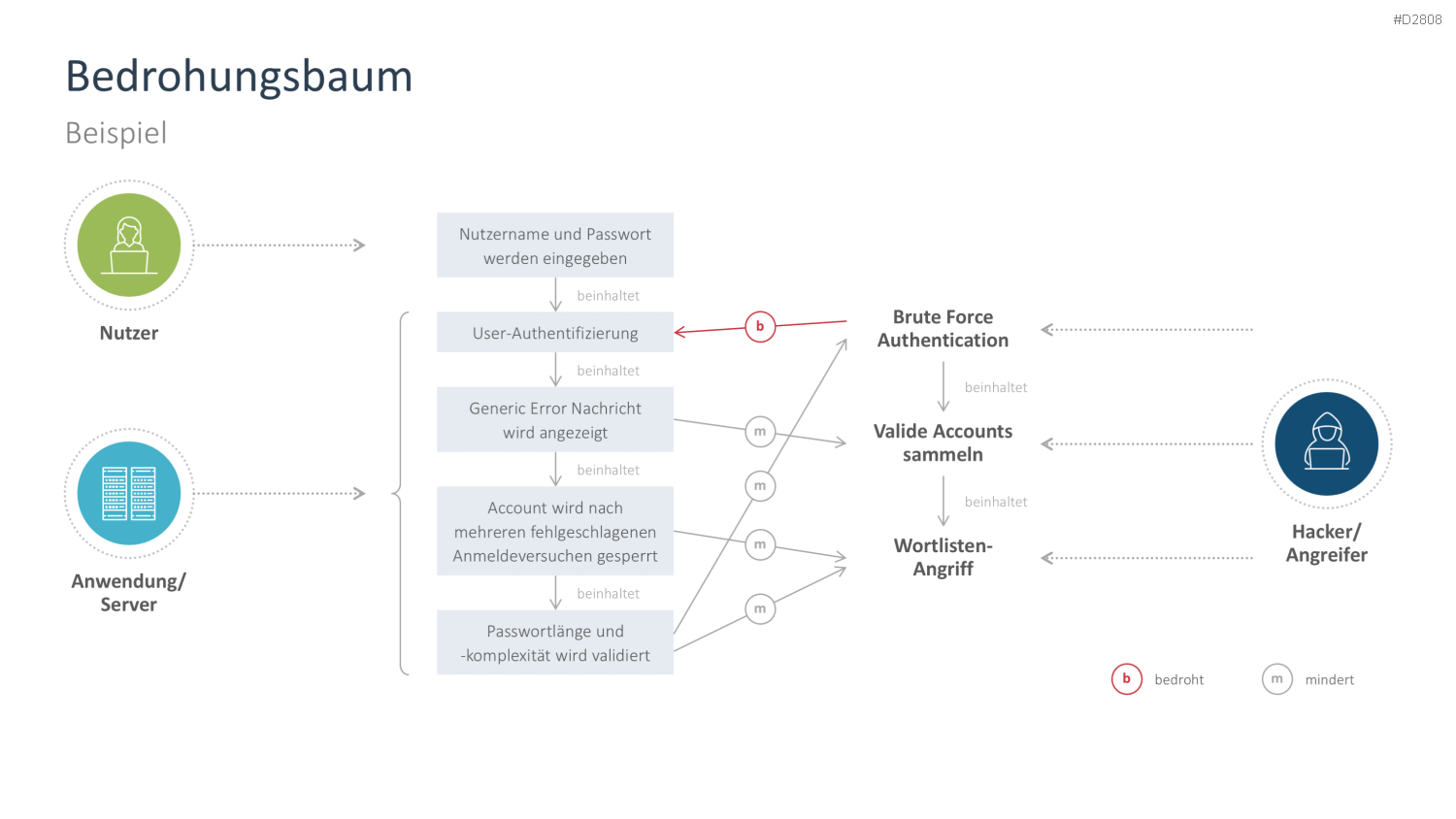 Cyber-Sicherheit PowerPoint-Vorlage