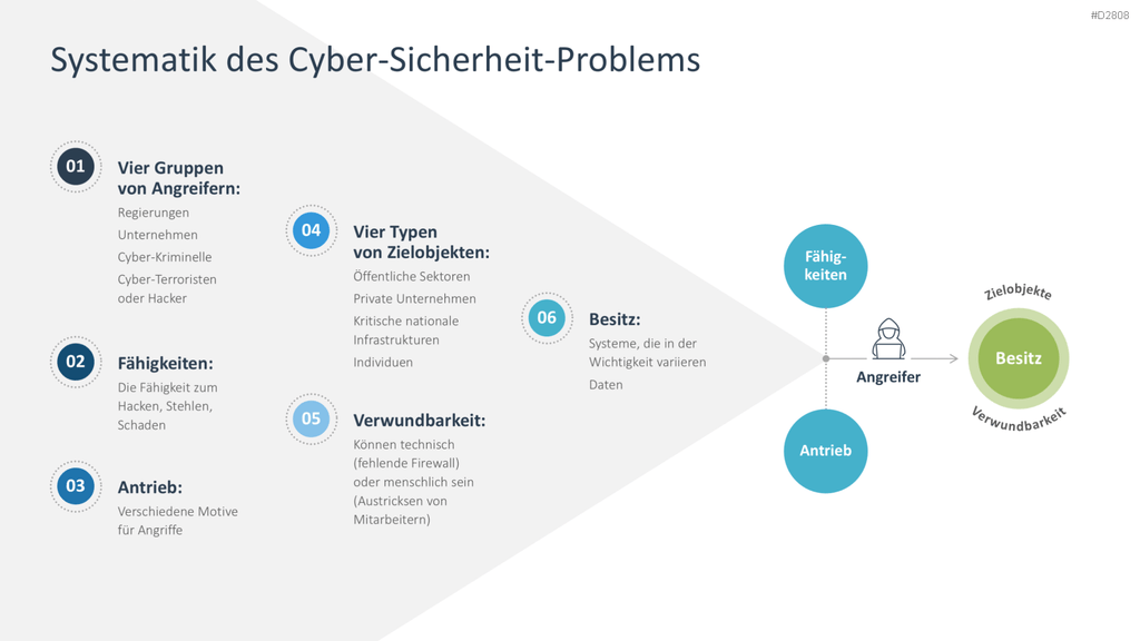 Cyber-Sicherheit PowerPoint-Vorlage