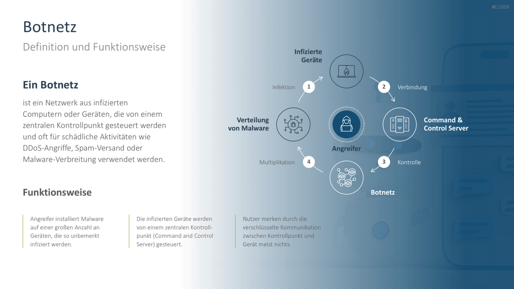 Cyber-Sicherheit PowerPoint-Vorlage