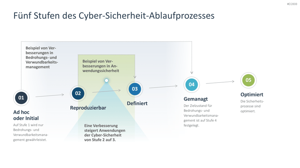 Cyber-Sicherheit PowerPoint-Vorlage