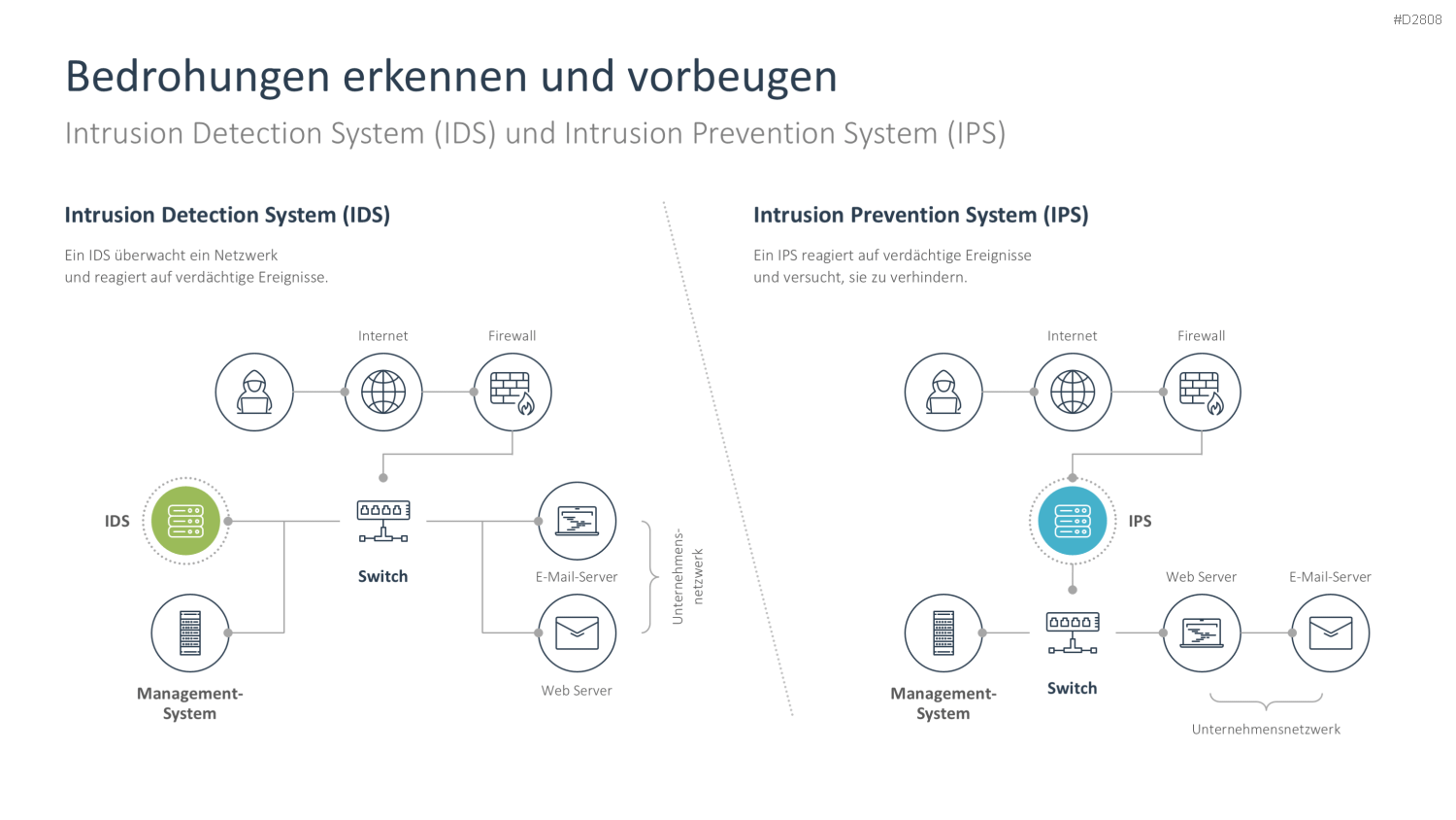 Cyber-Sicherheit PowerPoint-Vorlage