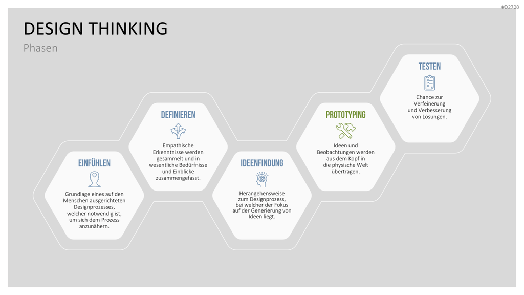 Design Thinking PowerPoint-Vorlage