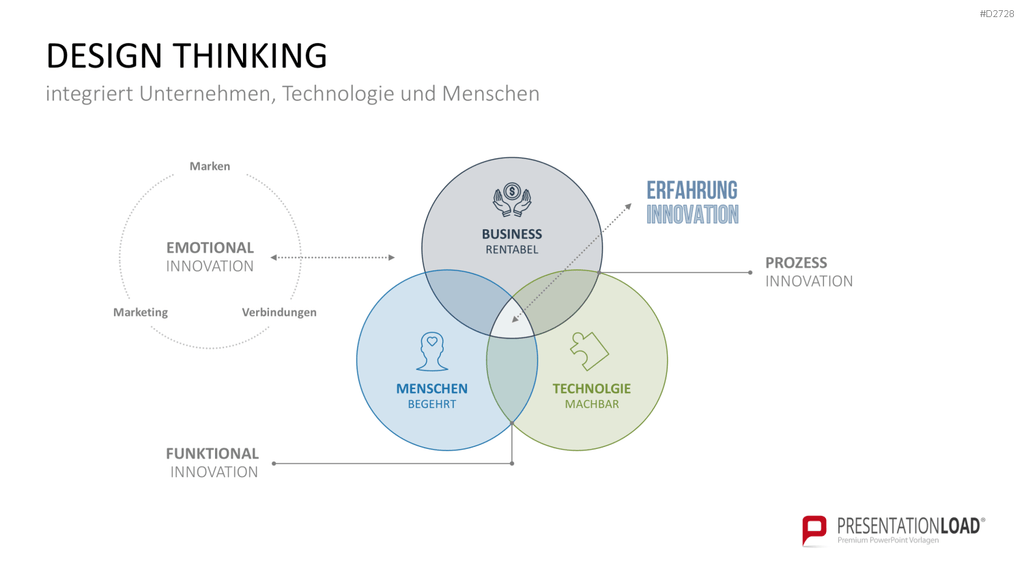 Design Thinking PowerPoint-Vorlage