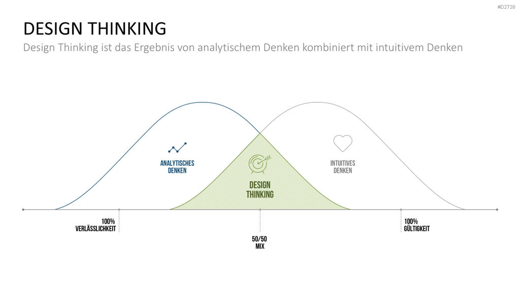 Design Thinking PowerPoint-Vorlage