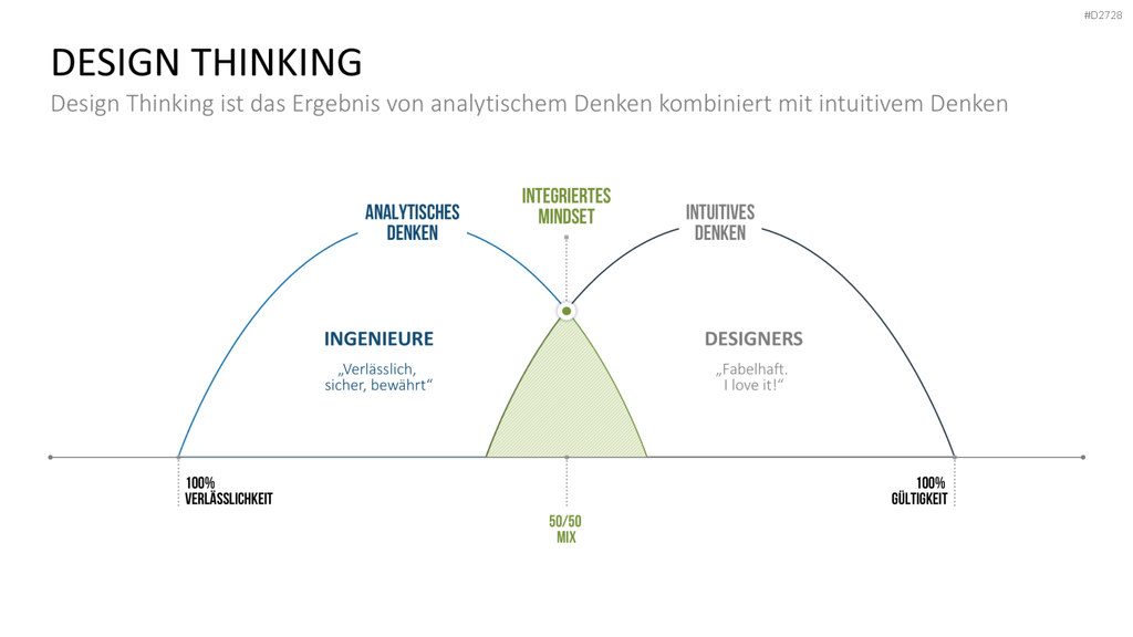 Design Thinking PowerPoint-Vorlage