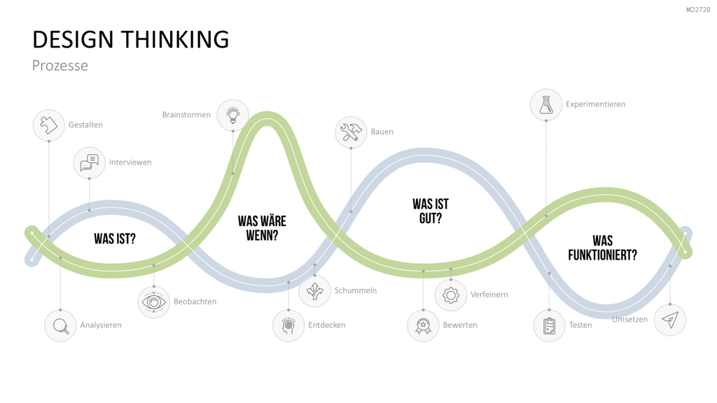 Design Thinking PowerPoint-Vorlage