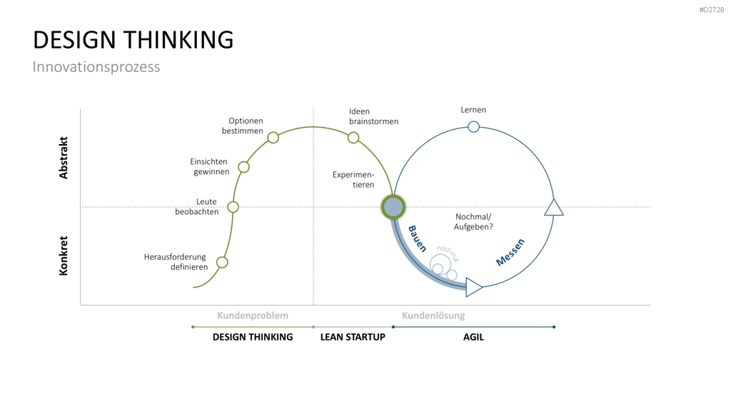 Design Thinking PowerPoint-Vorlage