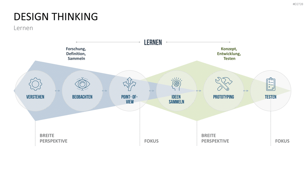 Design Thinking PowerPoint-Vorlage