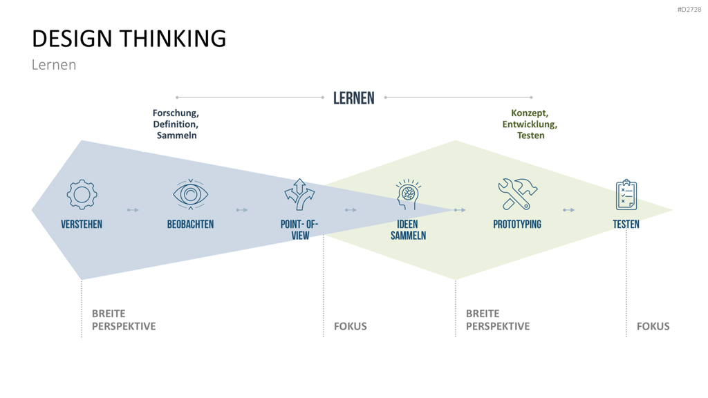 Design Thinking PowerPoint-Vorlage