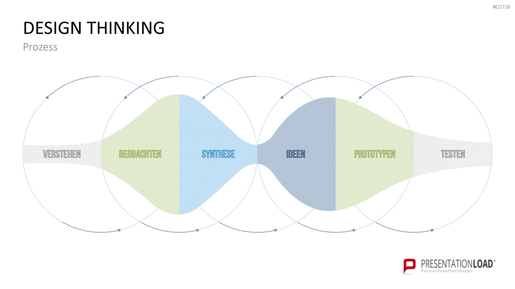 Design Thinking PowerPoint-Vorlage