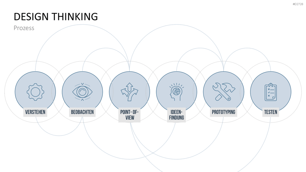 Design Thinking PowerPoint-Vorlage