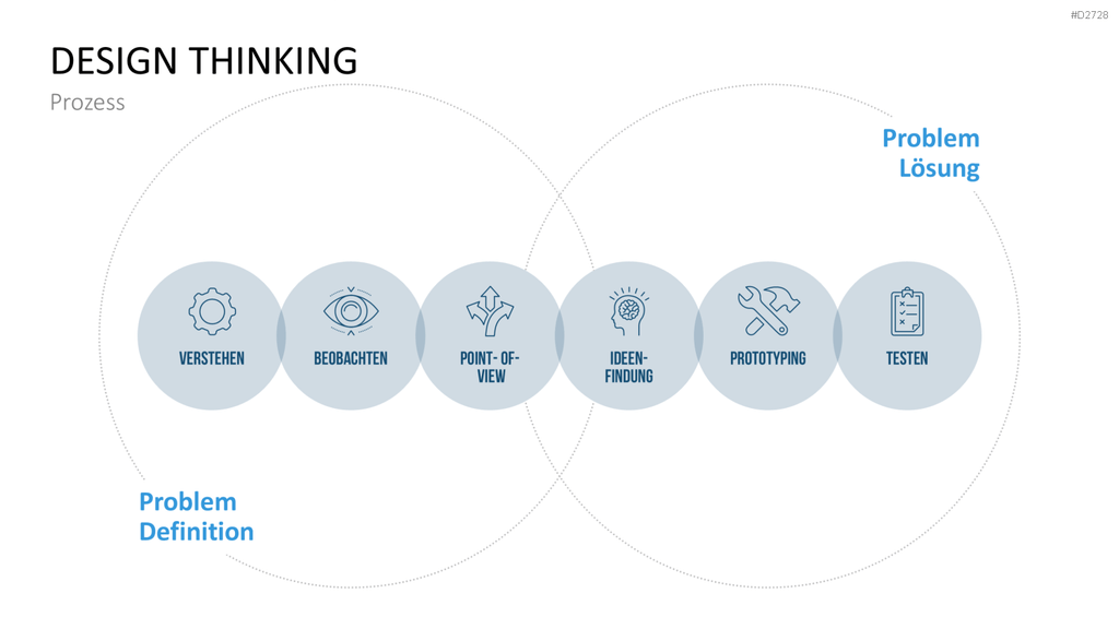 Design Thinking PowerPoint-Vorlage