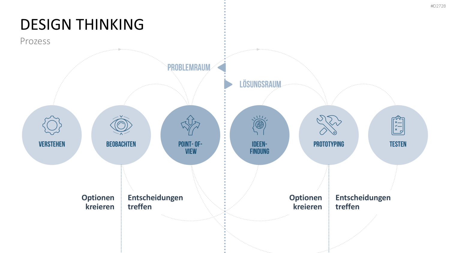 Design Thinking PowerPoint-Vorlage