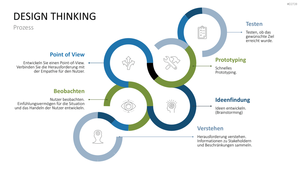 Design Thinking PowerPoint-Vorlage