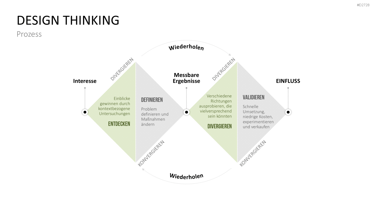 Design Thinking PowerPoint-Vorlage