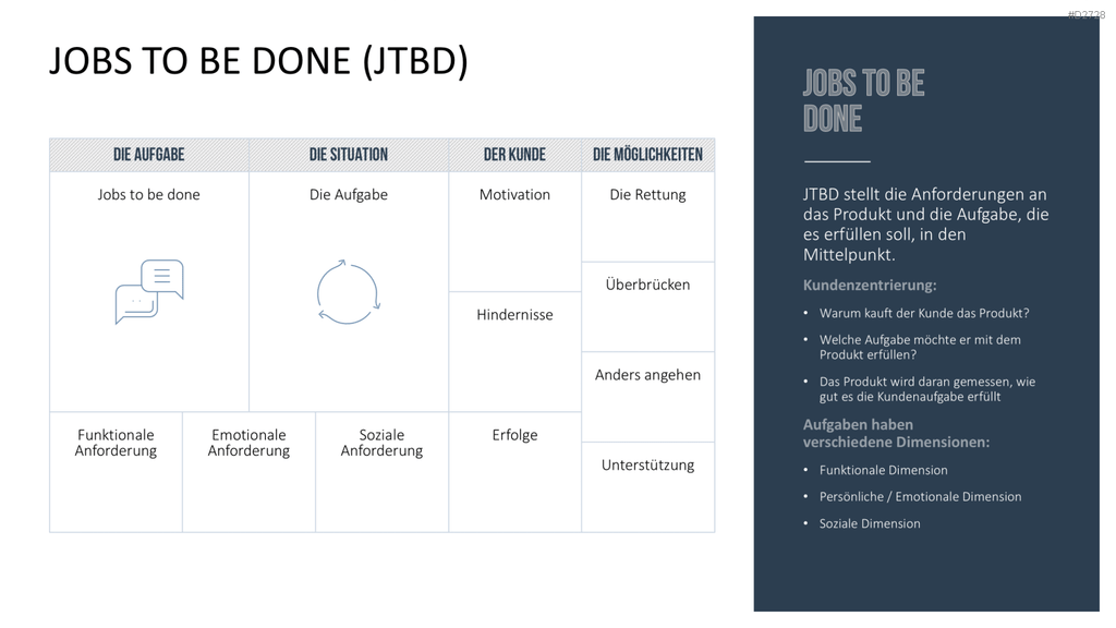 Design Thinking PowerPoint-Vorlage
