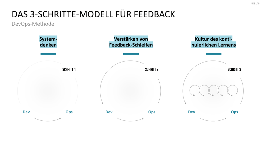 DevOps PowerPoint-Vorlage
