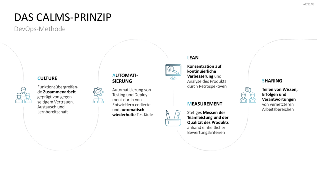 DevOps PowerPoint-Vorlage