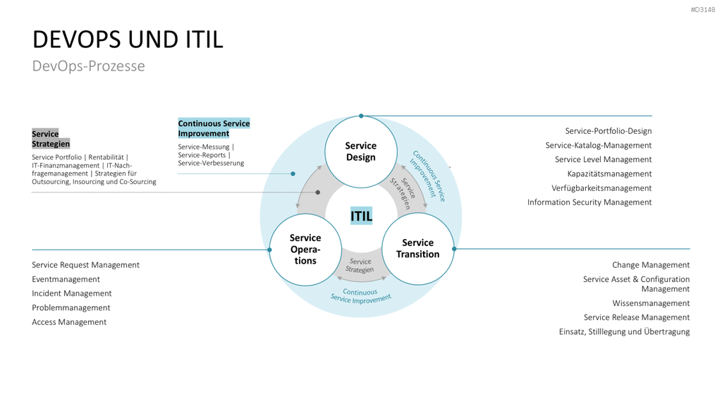 DevOps PowerPoint-Vorlage