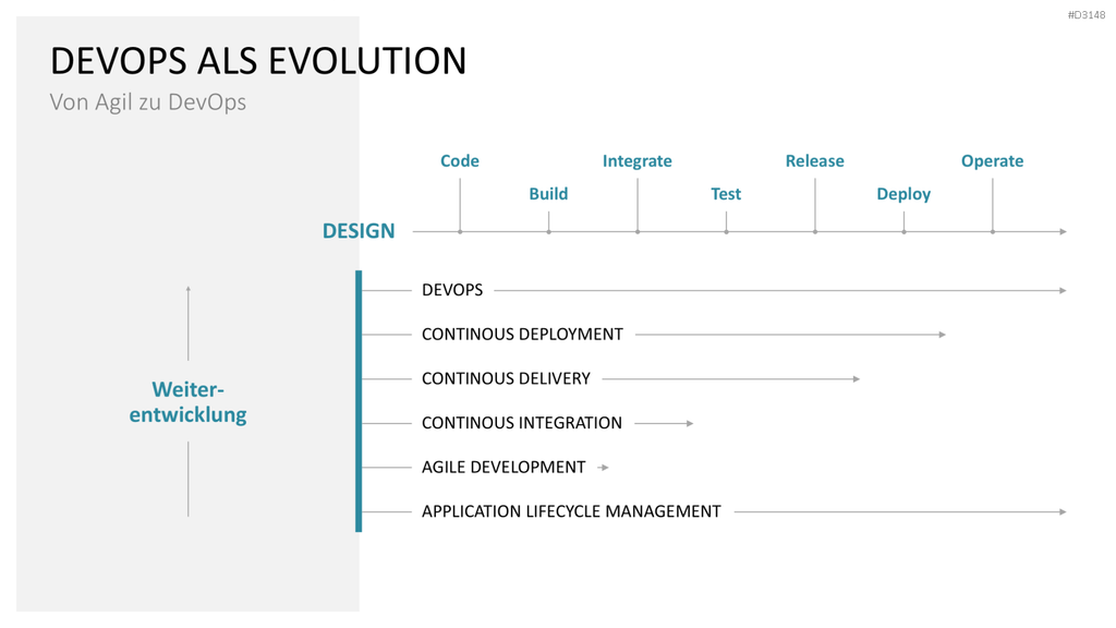 DevOps PowerPoint-Vorlage