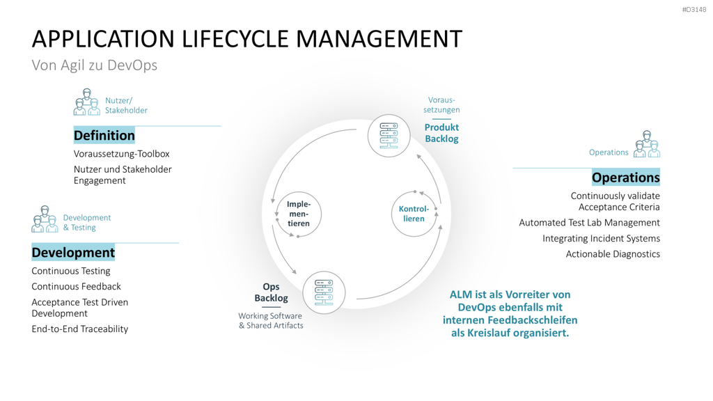 DevOps PowerPoint-Vorlage