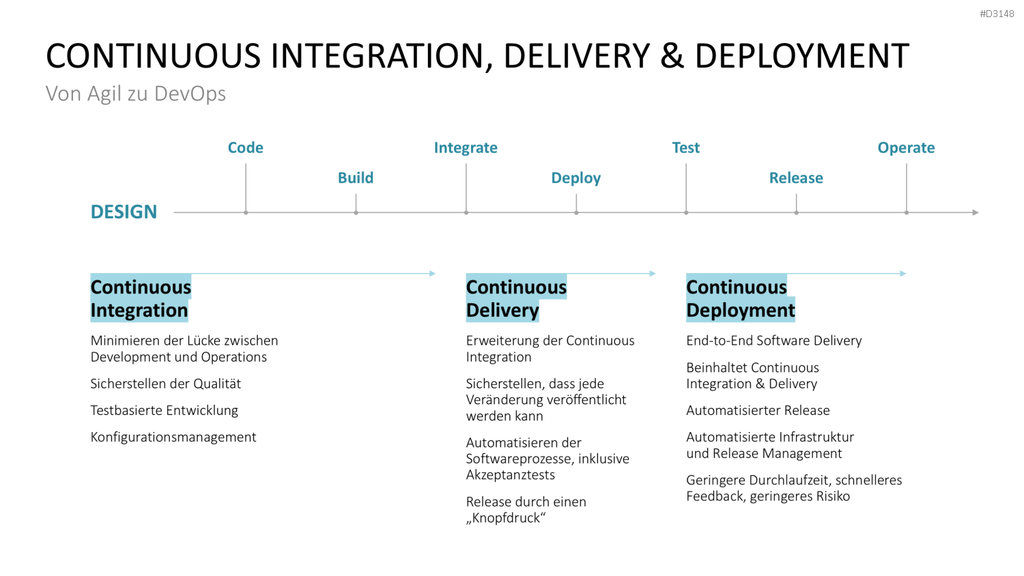 DevOps PowerPoint-Vorlage