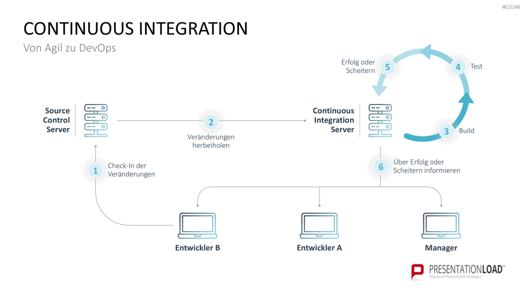 DevOps PowerPoint-Vorlage
