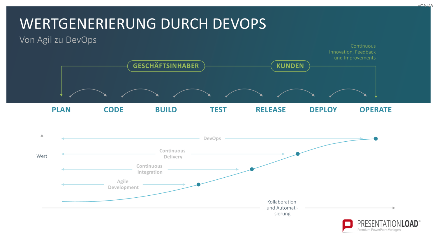 DevOps PowerPoint-Vorlage