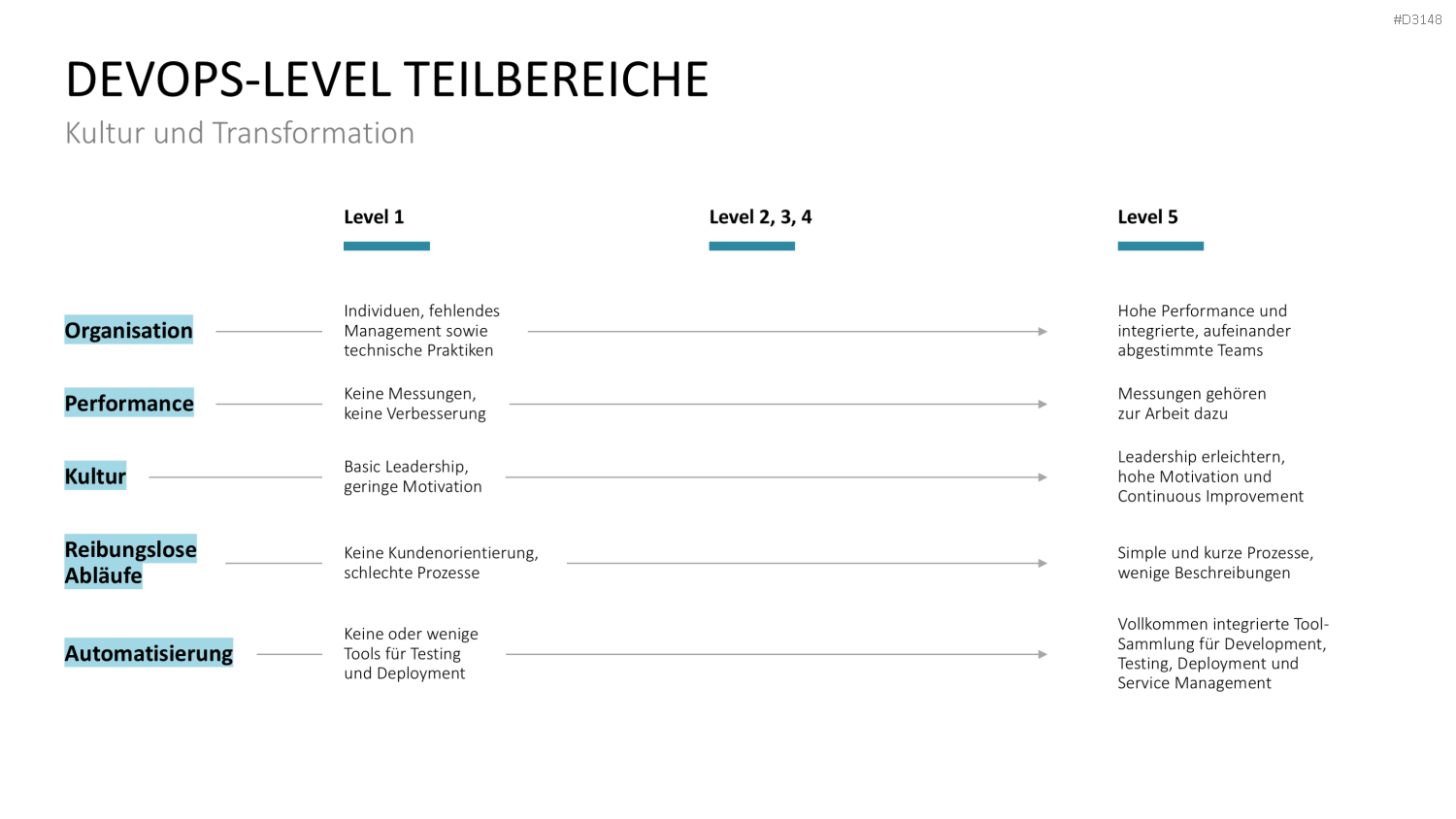 DevOps PowerPoint-Vorlage