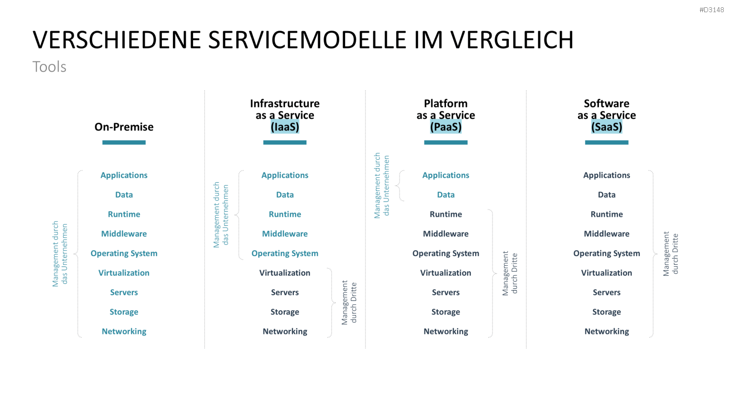 DevOps PowerPoint-Vorlage