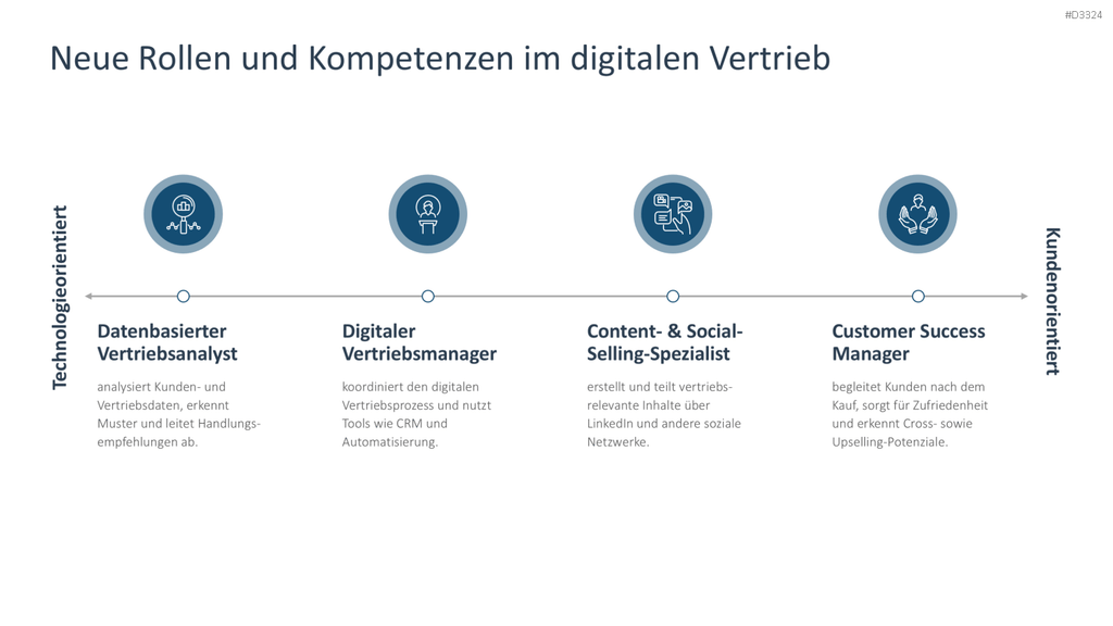 Digital Sales Playbook PowerPoint-Vorlage
