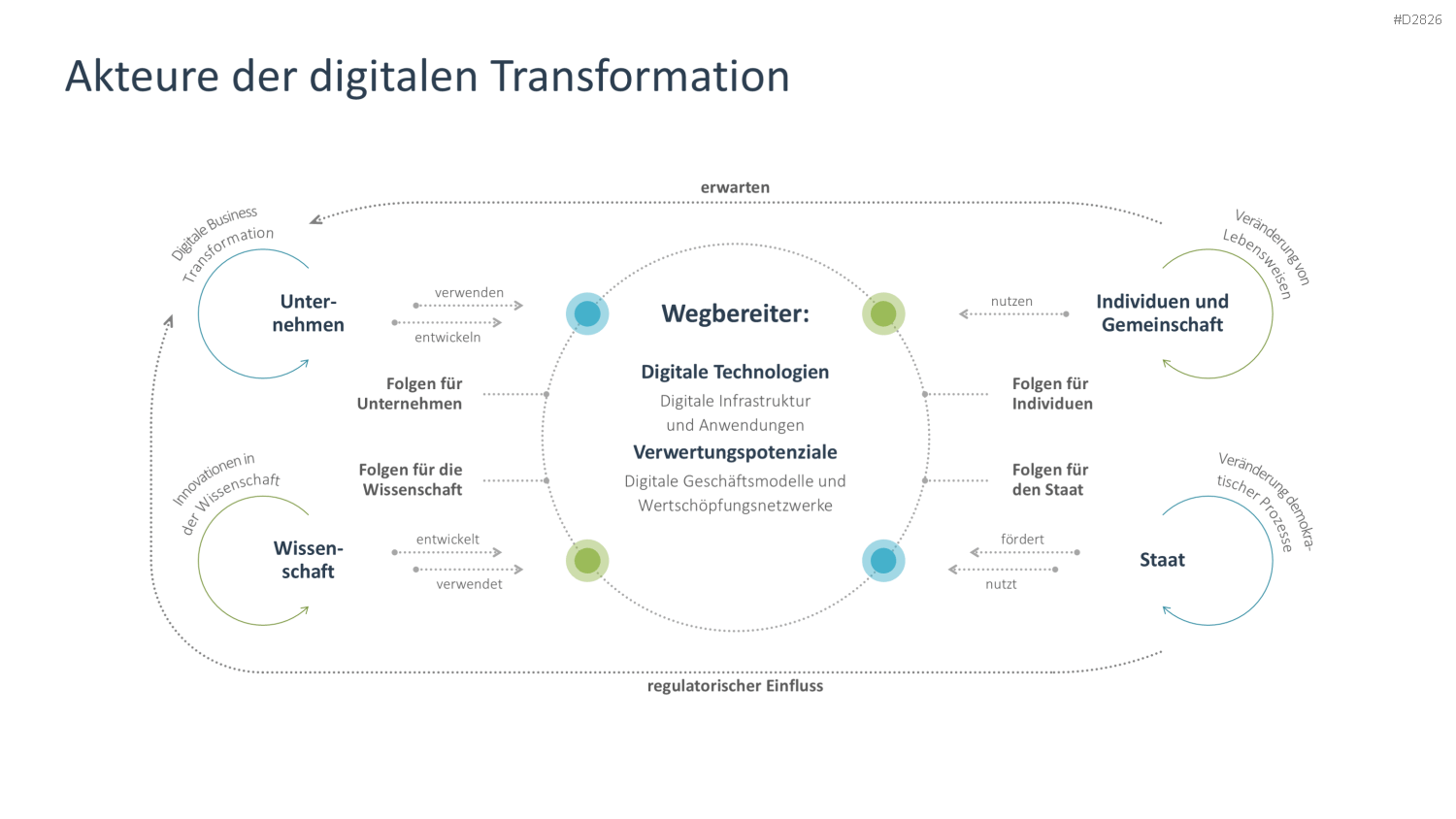 Digitale Transformation PowerPoint-Vorlage