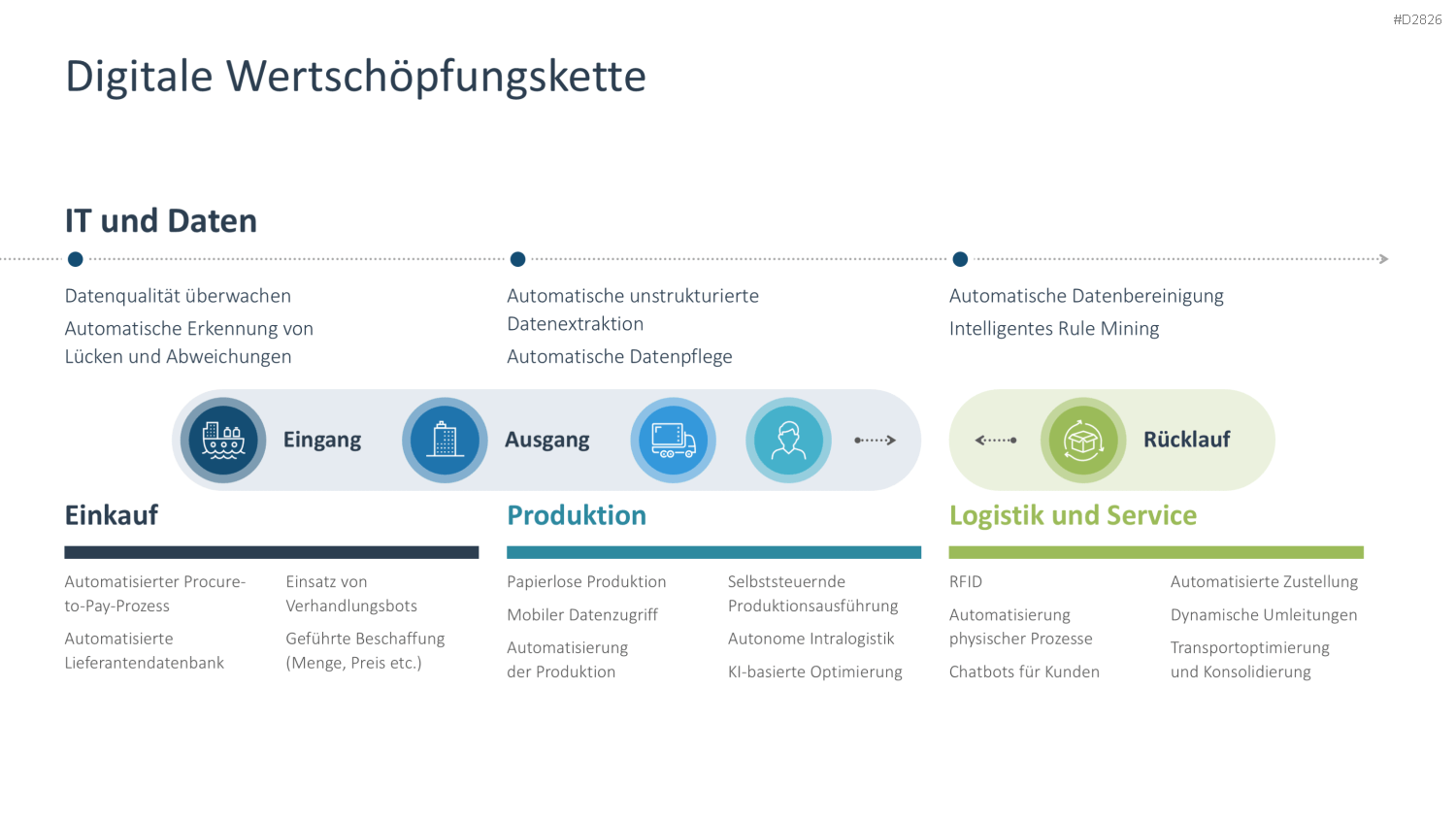 Digitale Transformation PowerPoint-Vorlage