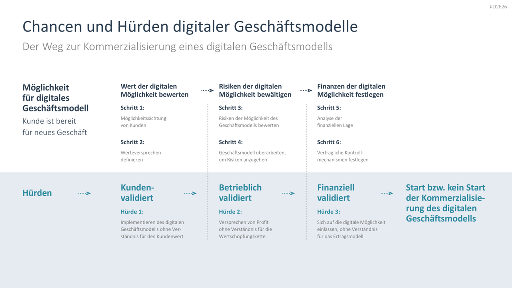 Digitale Transformation PowerPoint-Vorlage