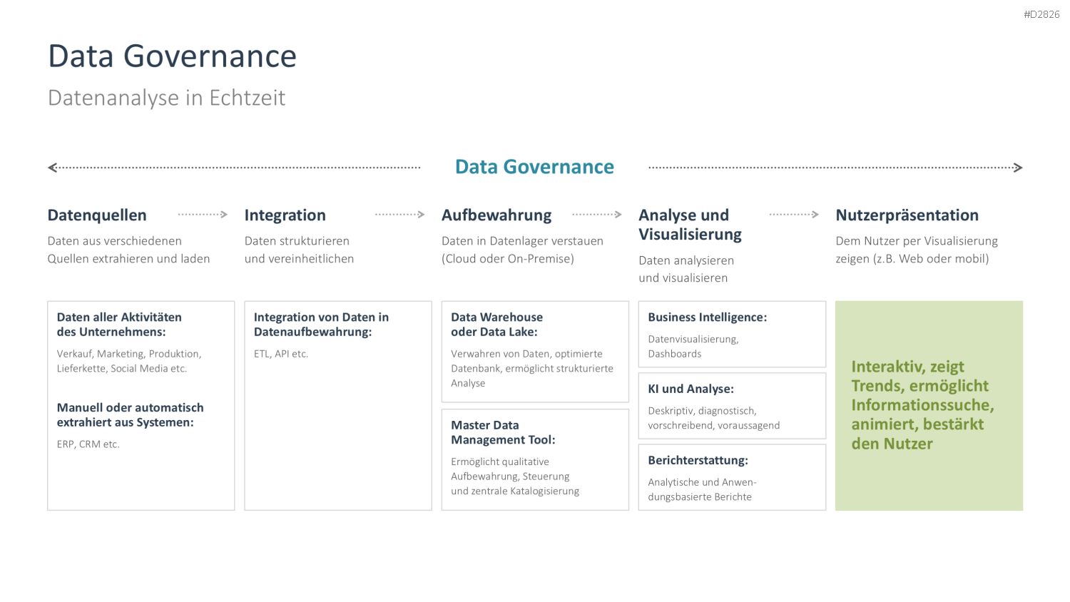 Digitale Transformation PowerPoint-Vorlage