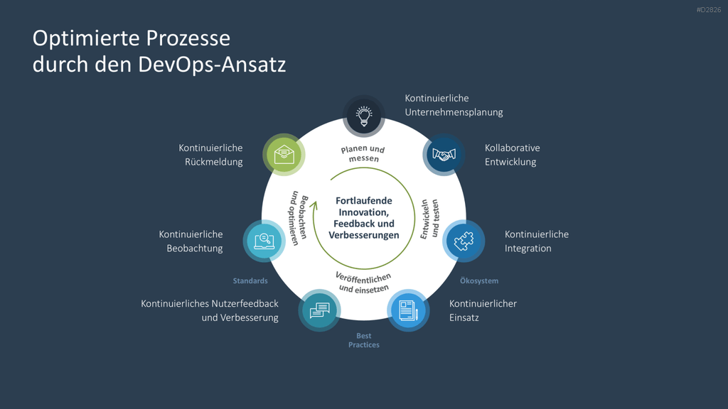 Digitale Transformation PowerPoint-Vorlage