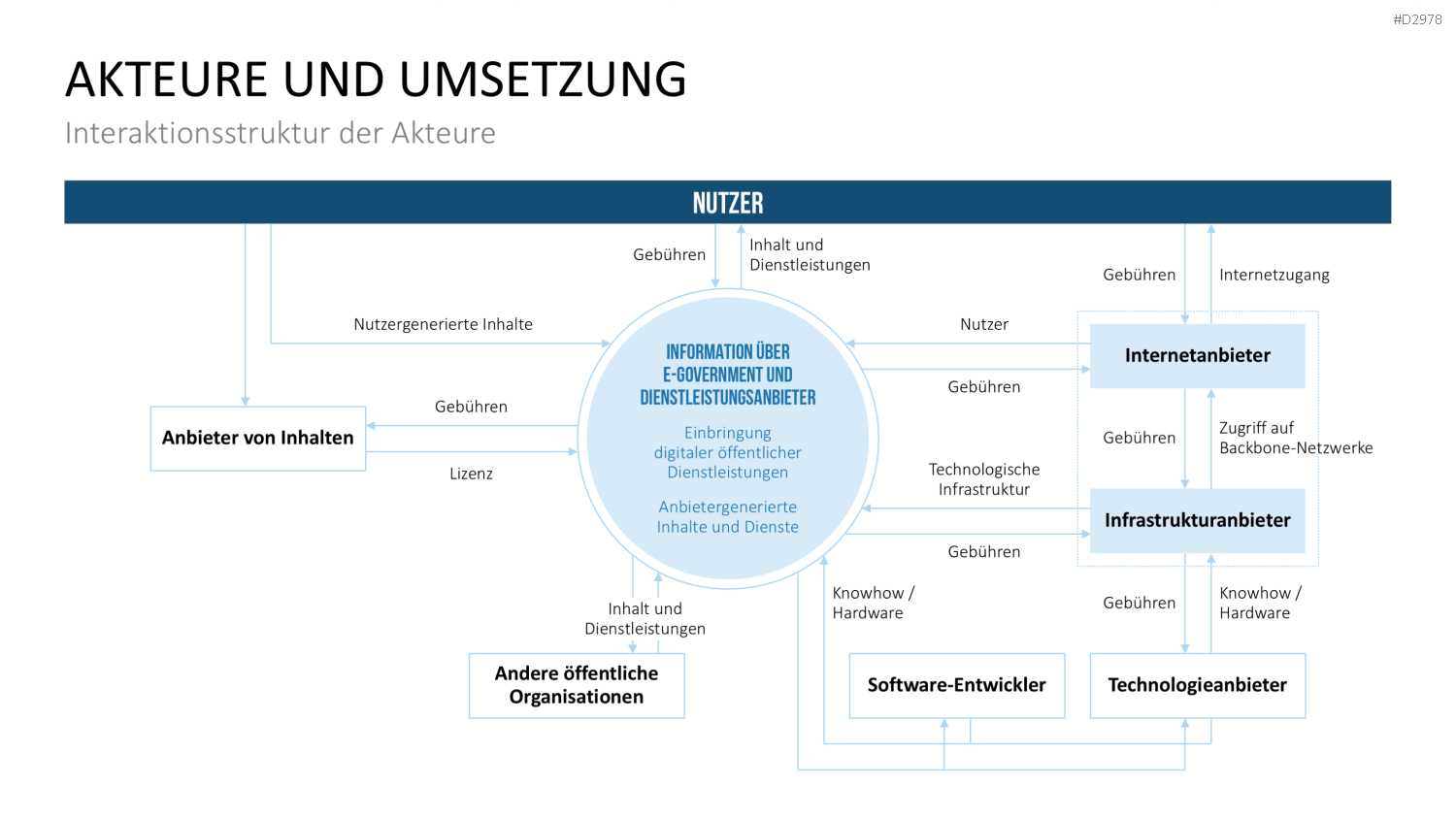 E-Government PowerPoint-Vorlage