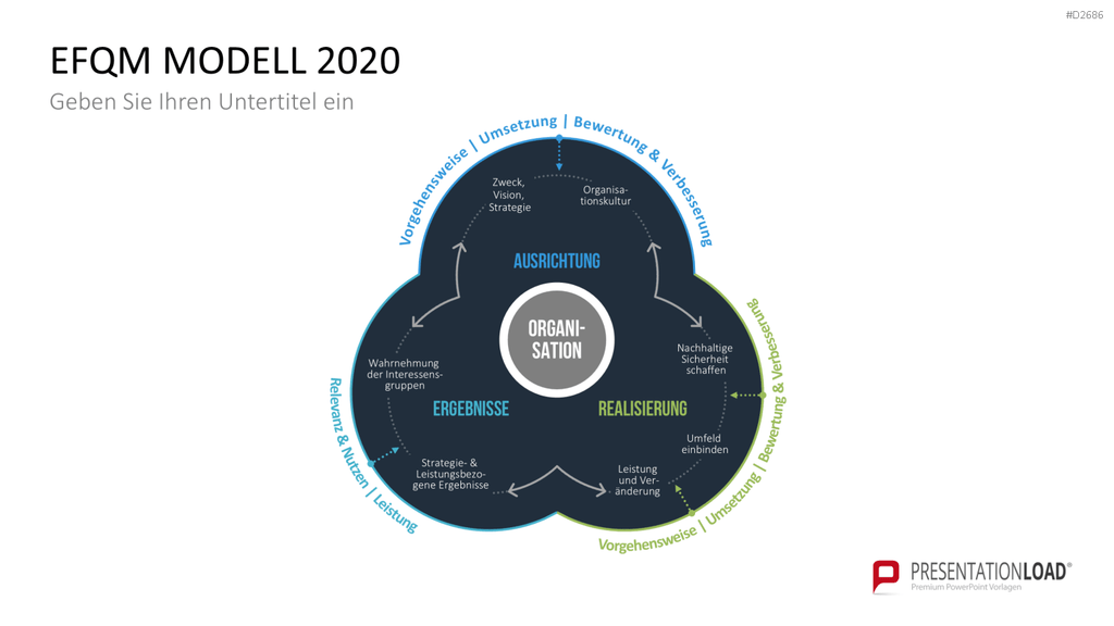 EFQM Business Exzellenz Modell PowerPoint-Vorlage