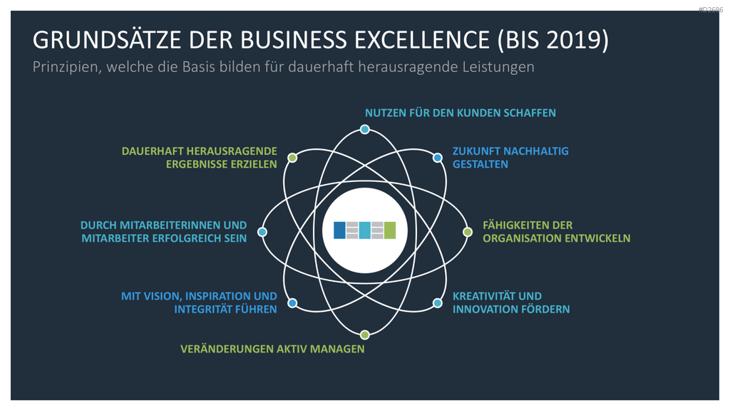 EFQM Business Exzellenz Modell PowerPoint-Vorlage