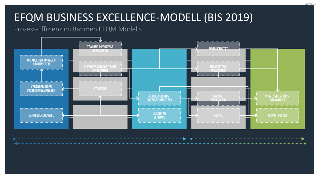 EFQM Business Exzellenz Modell PowerPoint-Vorlage