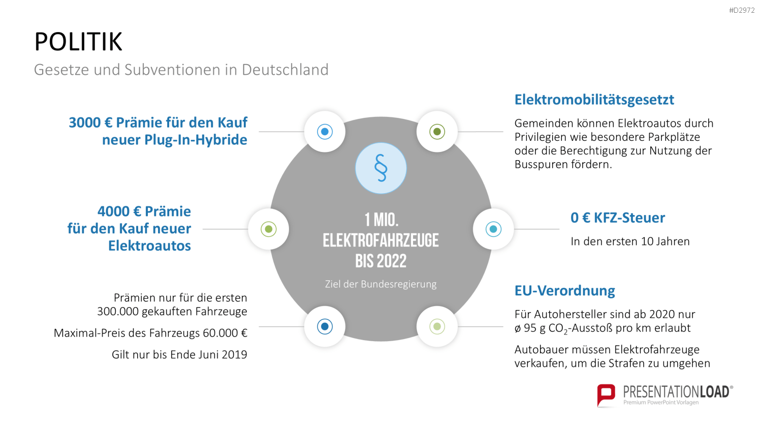 Elektromobilität PowerPoint-Vorlage