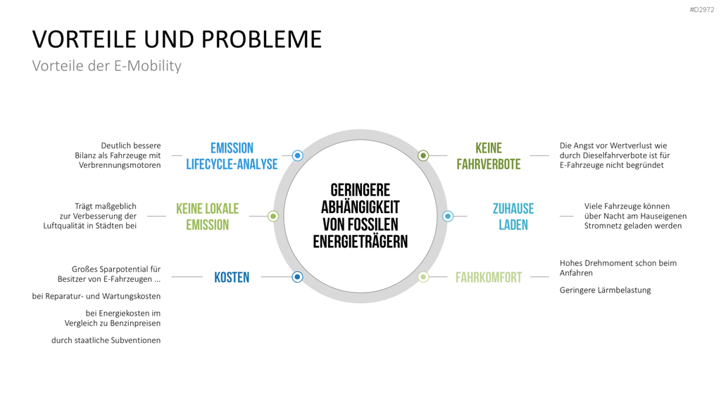 Elektromobilität PowerPoint-Vorlage