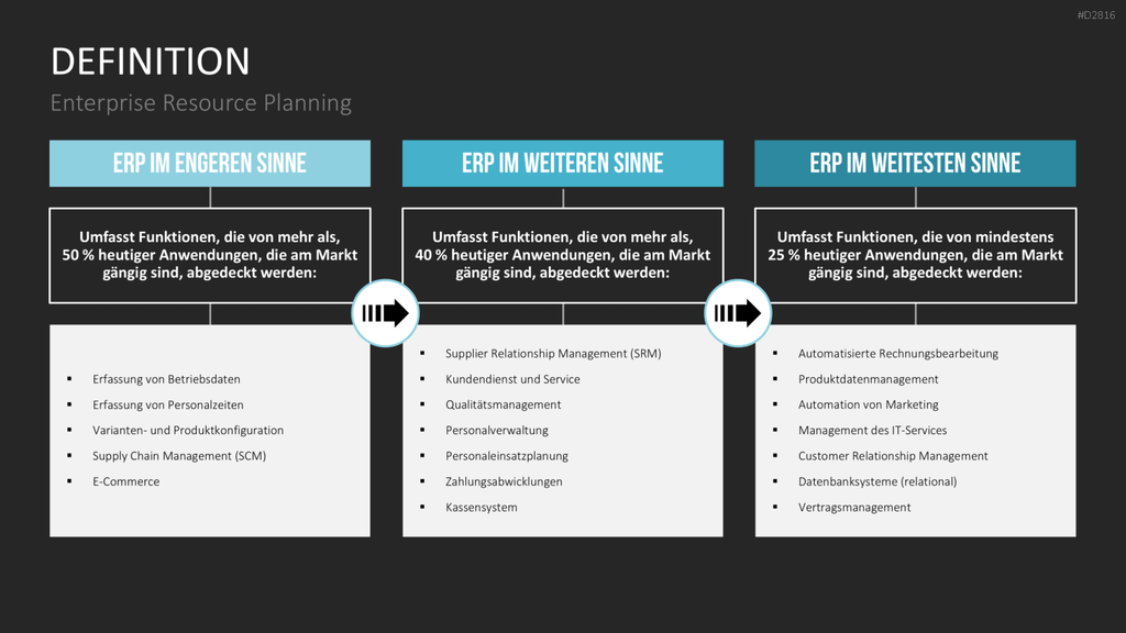 Enterprise Resource Planning PowerPoint-Vorlage