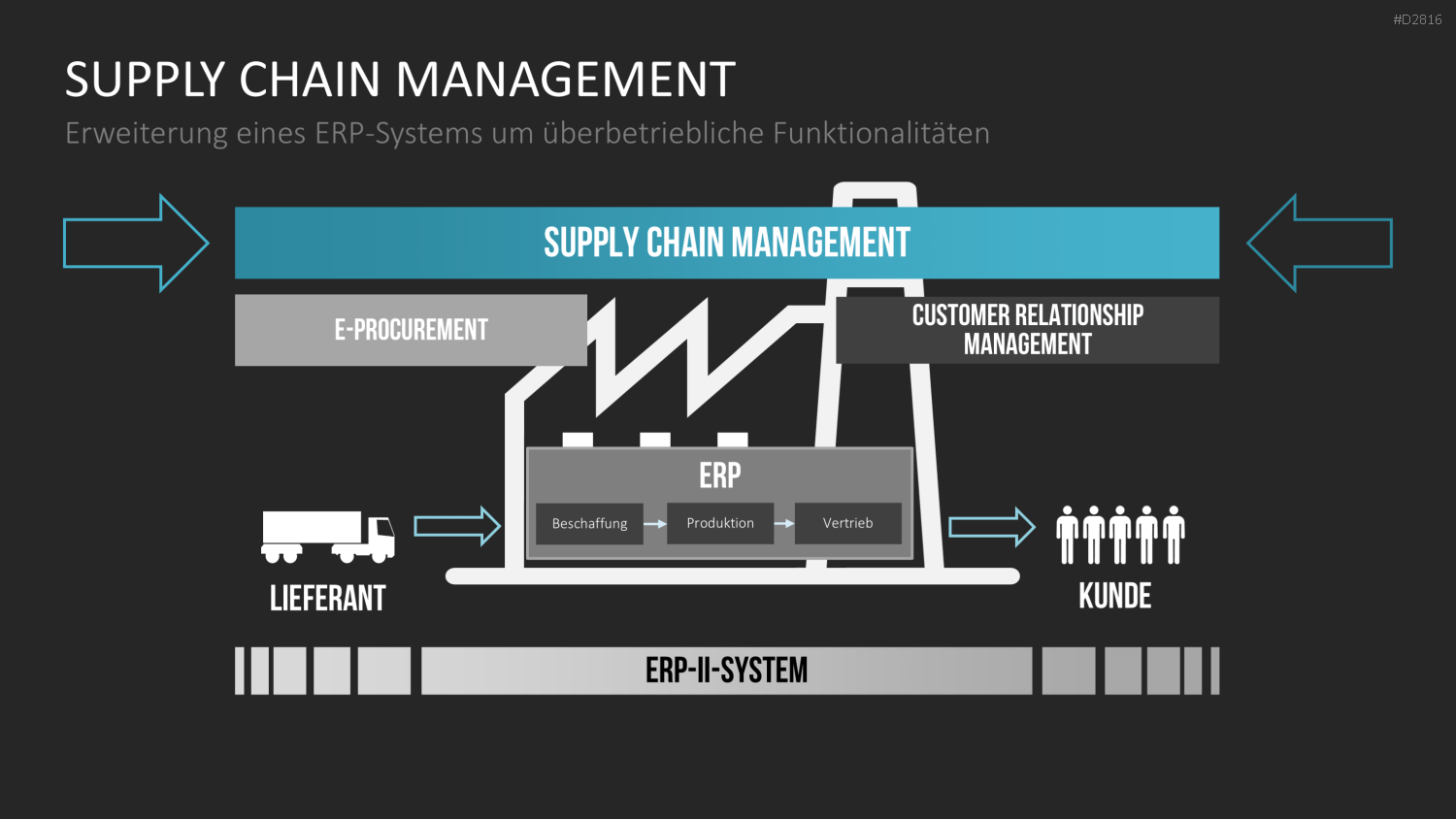 Enterprise Resource Planning PowerPoint-Vorlage