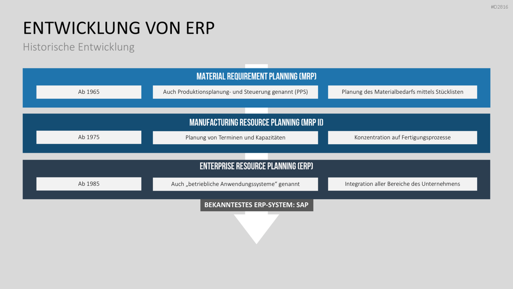 Enterprise Resource Planning PowerPoint-Vorlage
