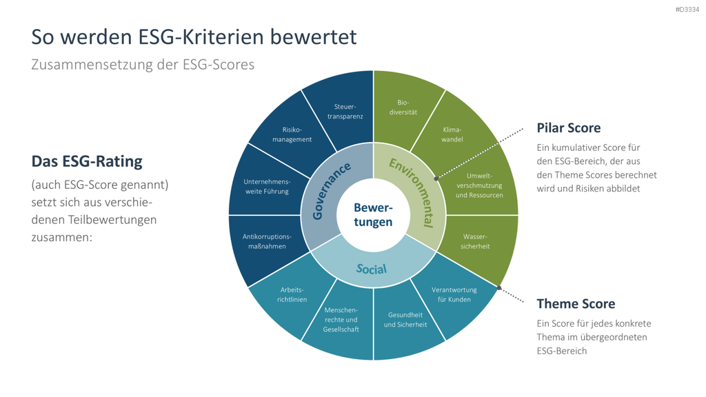 Environmental, Social, and Governance PowerPoint Template 