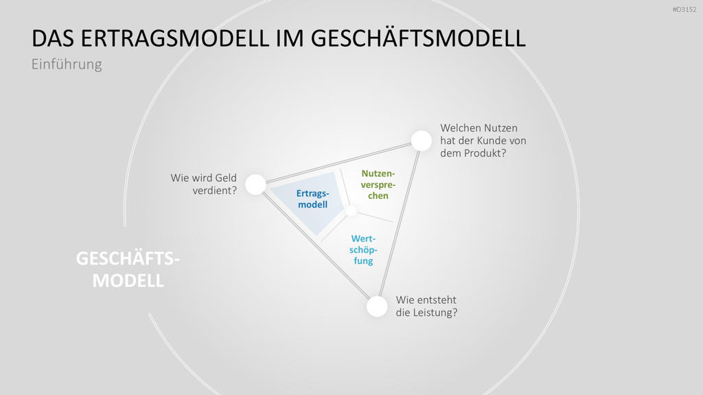 Ertragsmodelle PowerPoint-Vorlage
