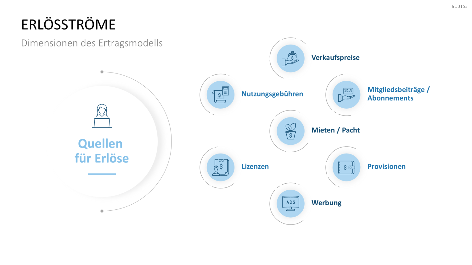 Ertragsmodelle PowerPoint-Vorlage