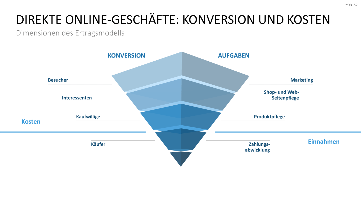 Ertragsmodelle PowerPoint-Vorlage